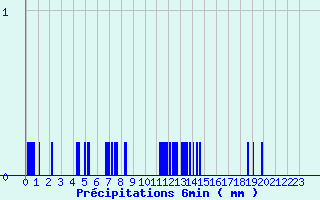 Diagramme des prcipitations pour Apt-Viton (84)