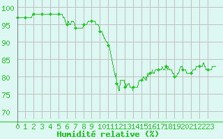 Courbe de l'humidit relative pour Colmar (68)