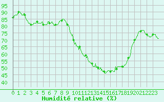 Courbe de l'humidit relative pour Ile d'Yeu - Saint-Sauveur (85)