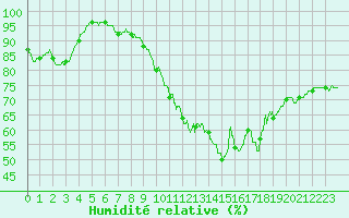 Courbe de l'humidit relative pour Brive-Laroche (19)