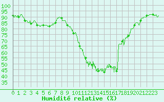 Courbe de l'humidit relative pour Ploudalmezeau (29)