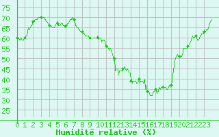 Courbe de l'humidit relative pour Montlimar (26)