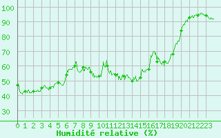 Courbe de l'humidit relative pour Saint-Etienne (42)