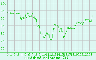 Courbe de l'humidit relative pour Charleville-Mzires (08)