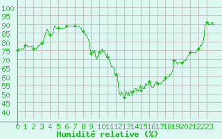 Courbe de l'humidit relative pour Bourges (18)