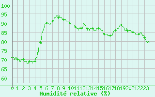 Courbe de l'humidit relative pour Nancy - Ochey (54)