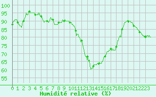 Courbe de l'humidit relative pour Roissy (95)
