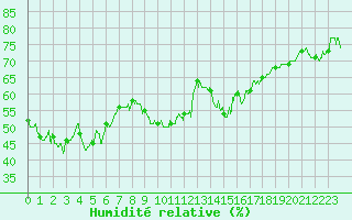 Courbe de l'humidit relative pour Ambrieu (01)
