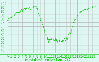Courbe de l'humidit relative pour Auch (32)