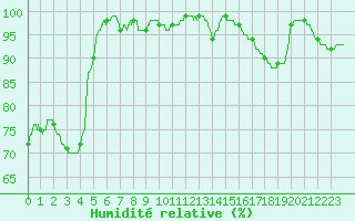 Courbe de l'humidit relative pour Chteau-Chinon (58)