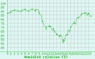 Courbe de l'humidit relative pour La Rochelle - Aerodrome (17)