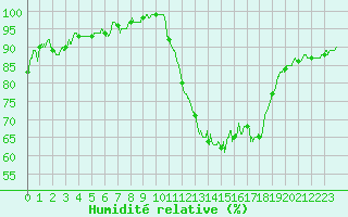 Courbe de l'humidit relative pour Lille (59)