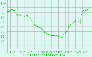 Courbe de l'humidit relative pour Avignon (84)