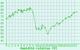 Courbe de l'humidit relative pour Aubenas - Lanas (07)
