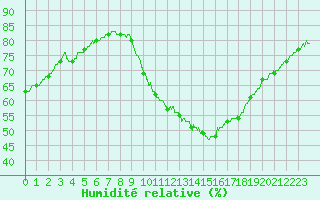 Courbe de l'humidit relative pour Cognac (16)