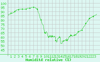 Courbe de l'humidit relative pour Calais / Marck (62)