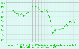 Courbe de l'humidit relative pour Lanvoc (29)