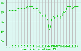 Courbe de l'humidit relative pour Ile d'Yeu - Saint-Sauveur (85)
