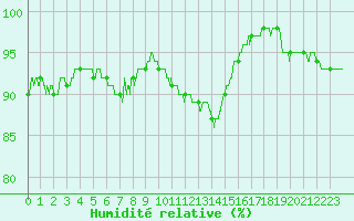 Courbe de l'humidit relative pour Lyon - Saint-Exupry (69)