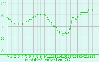 Courbe de l'humidit relative pour Metz (57)