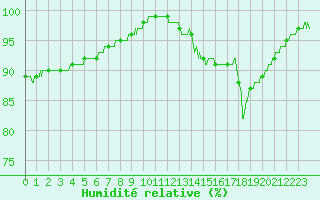 Courbe de l'humidit relative pour La Mongie (65)