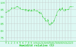 Courbe de l'humidit relative pour Lanvoc (29)
