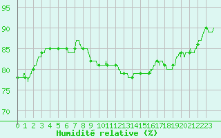 Courbe de l'humidit relative pour Metz (57)