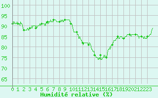 Courbe de l'humidit relative pour Lannion (22)