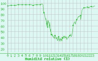 Courbe de l'humidit relative pour Chamonix-Mont-Blanc (74)