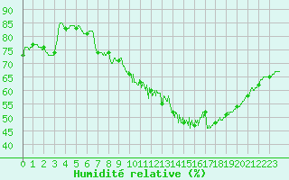 Courbe de l'humidit relative pour Carcassonne (11)