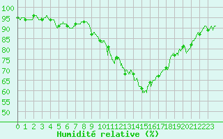 Courbe de l'humidit relative pour Avord (18)