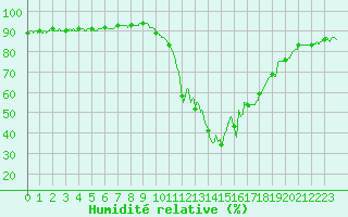 Courbe de l'humidit relative pour Chambry / Aix-Les-Bains (73)