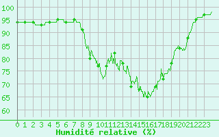 Courbe de l'humidit relative pour Dinard (35)