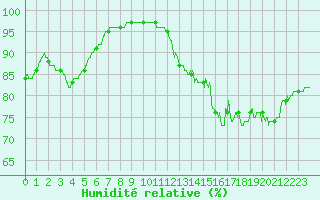 Courbe de l'humidit relative pour Cap de la Hve (76)