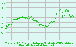 Courbe de l'humidit relative pour Le Havre - Octeville (76)