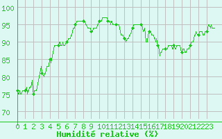 Courbe de l'humidit relative pour Caen (14)