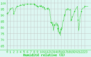 Courbe de l'humidit relative pour Digne les Bains (04)