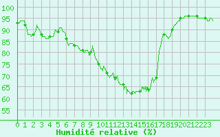 Courbe de l'humidit relative pour Montauban (82)