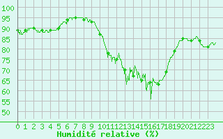 Courbe de l'humidit relative pour Ploudalmezeau (29)
