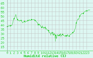 Courbe de l'humidit relative pour Nmes - Courbessac (30)