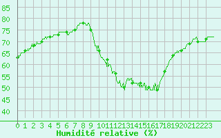 Courbe de l'humidit relative pour Besanon (25)
