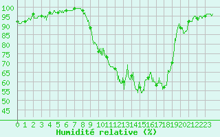 Courbe de l'humidit relative pour Auch (32)