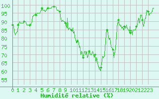 Courbe de l'humidit relative pour Rennes (35)