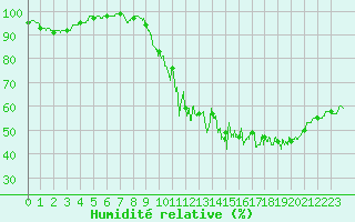 Courbe de l'humidit relative pour Limoges (87)
