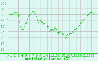 Courbe de l'humidit relative pour Dunkerque (59)