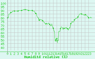 Courbe de l'humidit relative pour Cap Pertusato (2A)