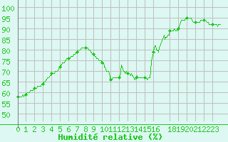 Courbe de l'humidit relative pour Roissy (95)