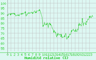 Courbe de l'humidit relative pour Lyon - Bron (69)