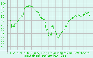 Courbe de l'humidit relative pour Formigures (66)