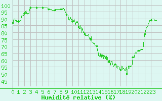 Courbe de l'humidit relative pour Tarbes (65)